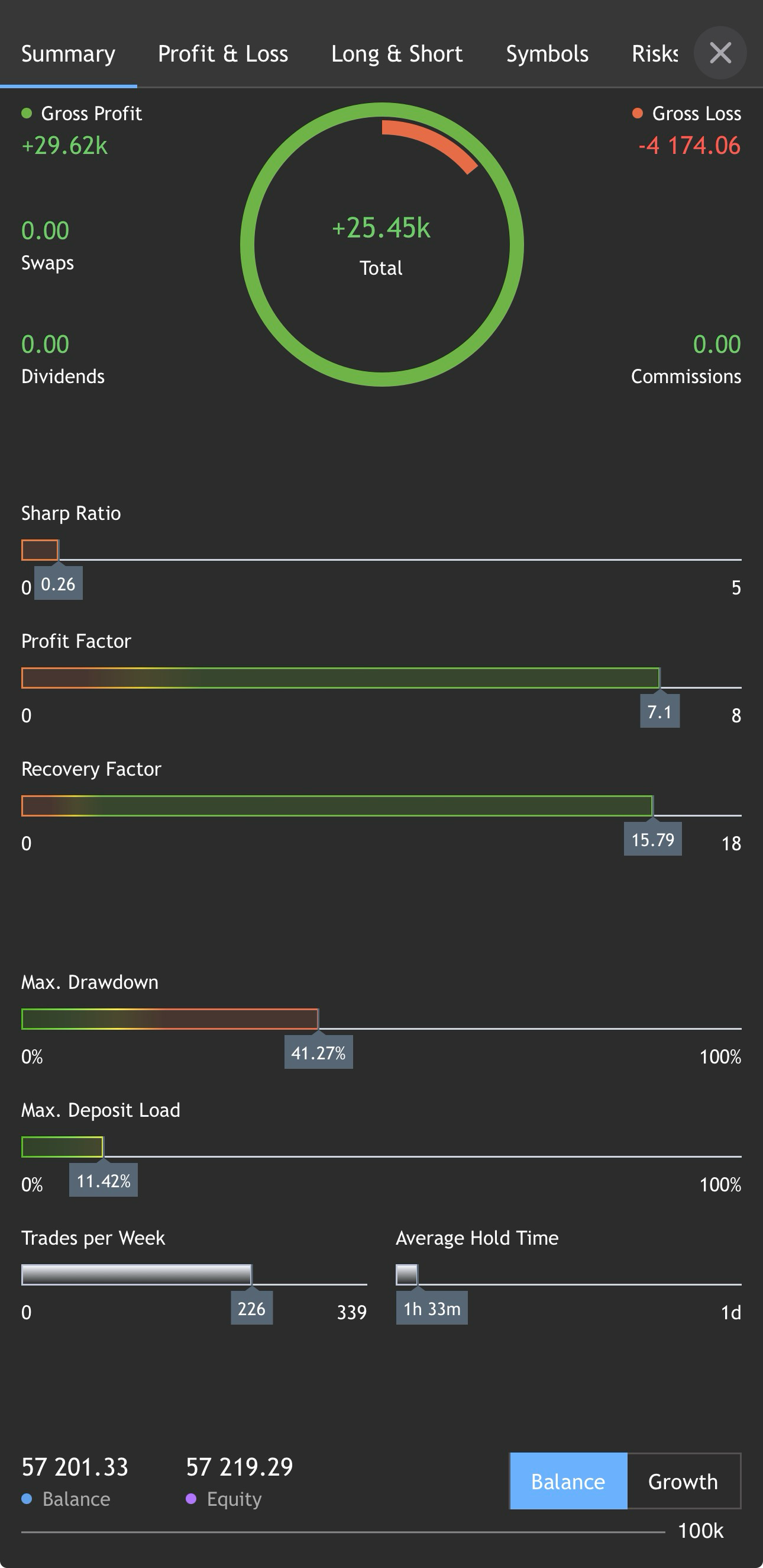 Bot 1 · Relevé de performance